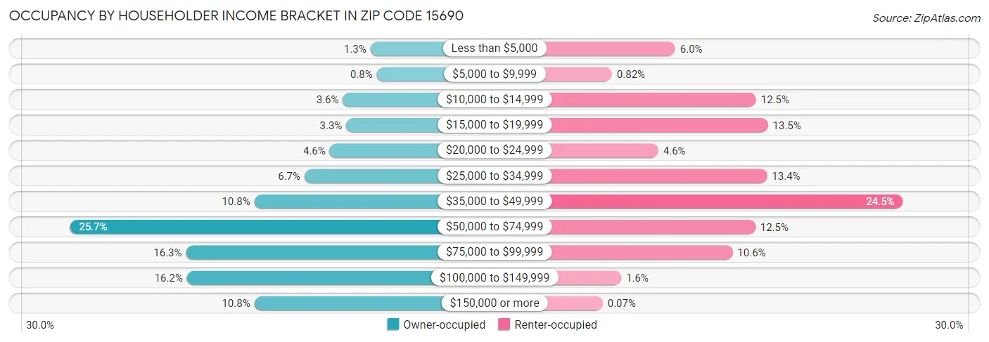Occupancy by Householder Income Bracket in Zip Code 15690