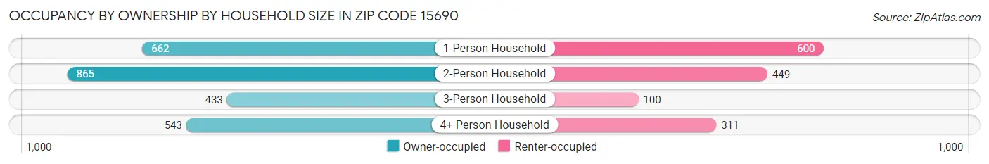 Occupancy by Ownership by Household Size in Zip Code 15690