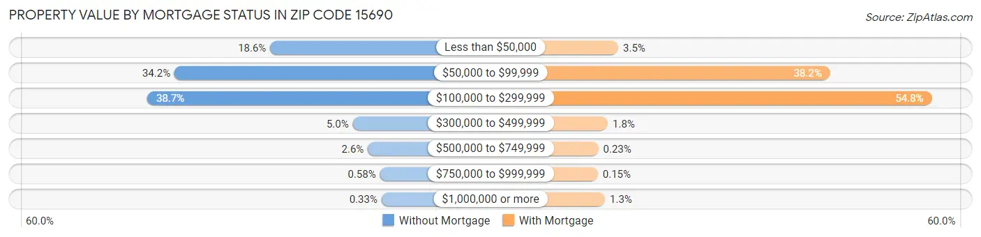 Property Value by Mortgage Status in Zip Code 15690