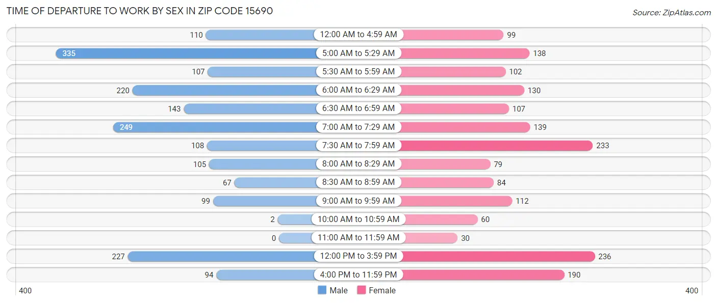 Time of Departure to Work by Sex in Zip Code 15690