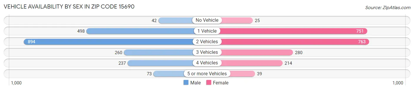 Vehicle Availability by Sex in Zip Code 15690