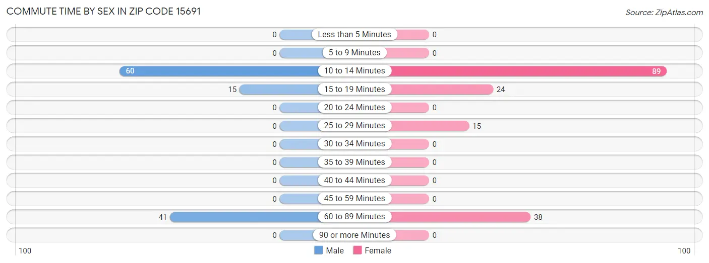 Commute Time by Sex in Zip Code 15691