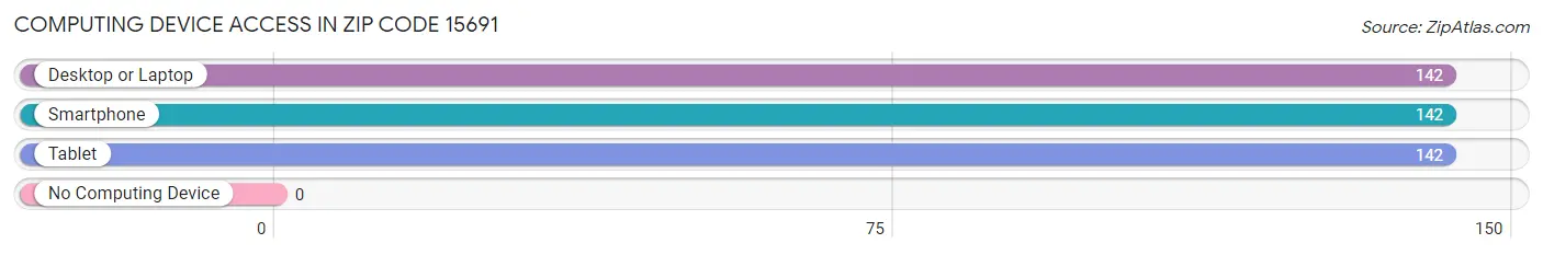 Computing Device Access in Zip Code 15691