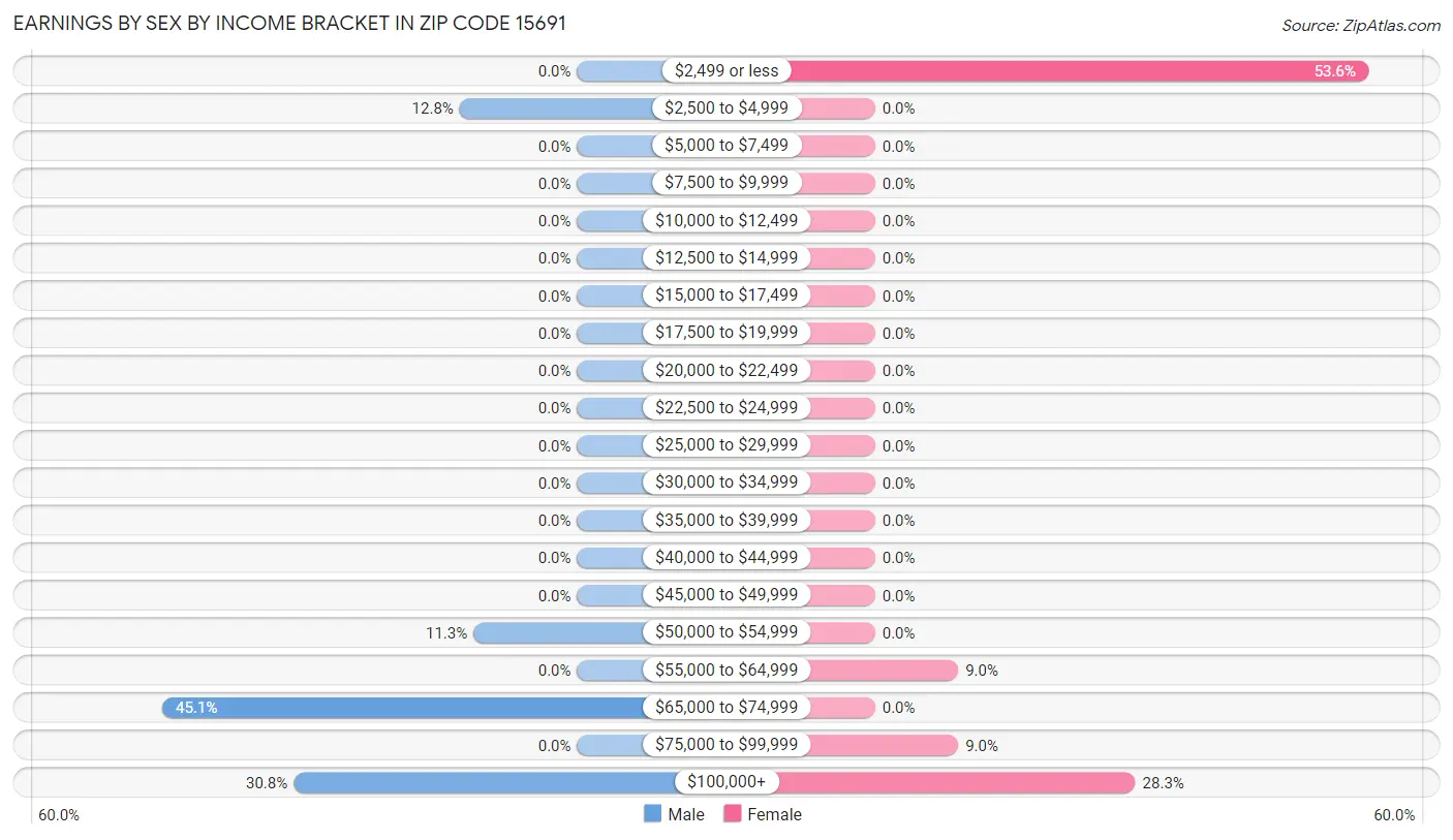 Earnings by Sex by Income Bracket in Zip Code 15691