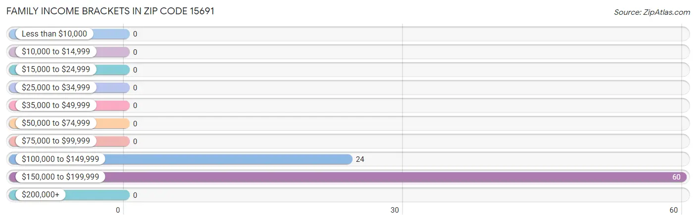 Family Income Brackets in Zip Code 15691