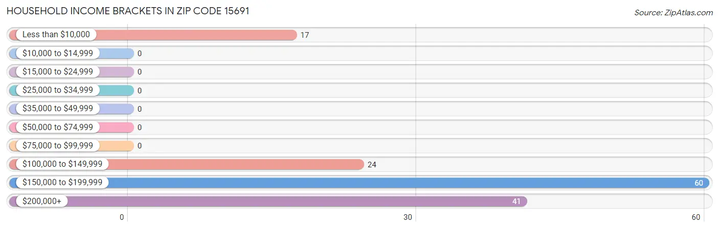 Household Income Brackets in Zip Code 15691