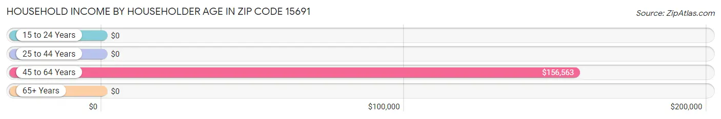 Household Income by Householder Age in Zip Code 15691