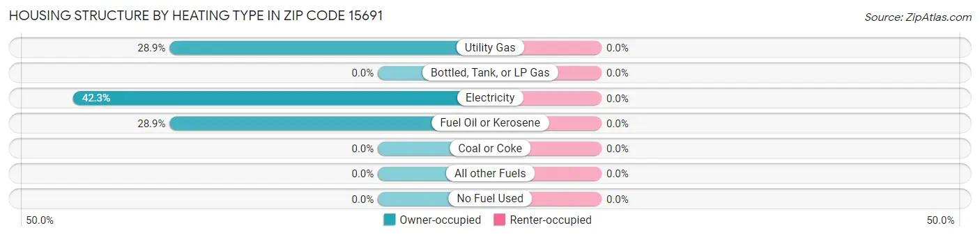 Housing Structure by Heating Type in Zip Code 15691