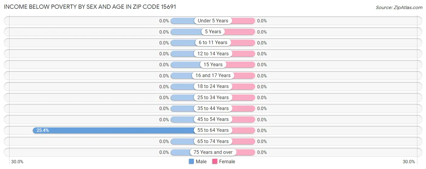 Income Below Poverty by Sex and Age in Zip Code 15691