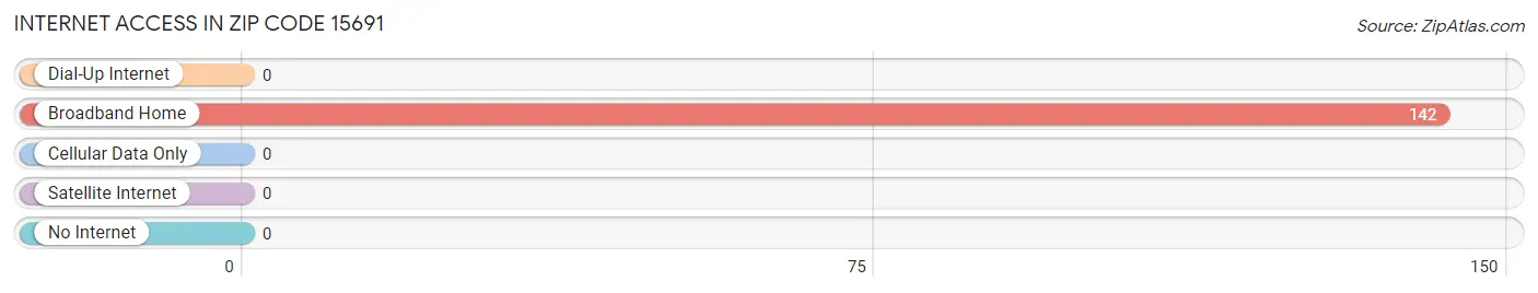 Internet Access in Zip Code 15691