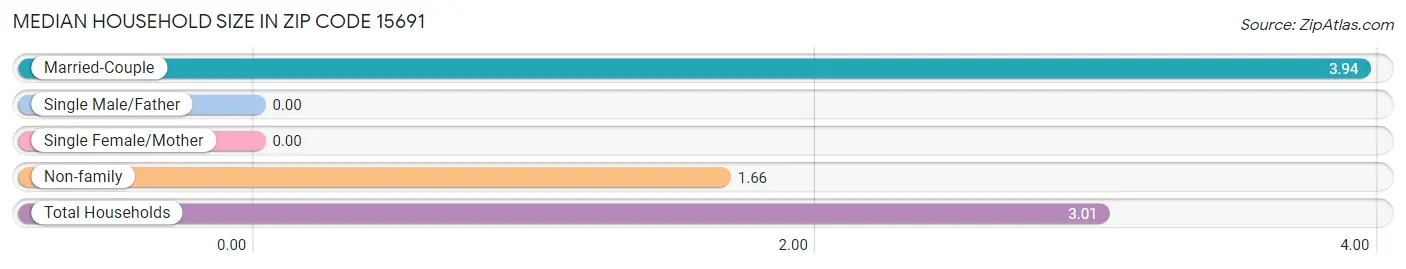 Median Household Size in Zip Code 15691