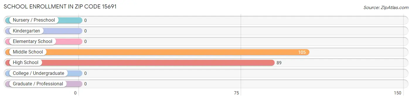 School Enrollment in Zip Code 15691