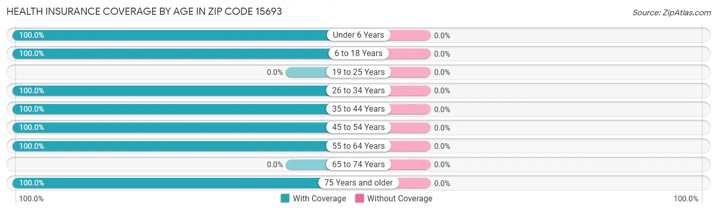 Health Insurance Coverage by Age in Zip Code 15693