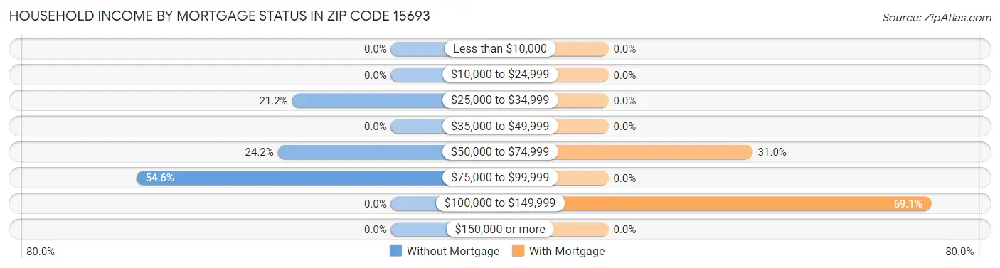 Household Income by Mortgage Status in Zip Code 15693