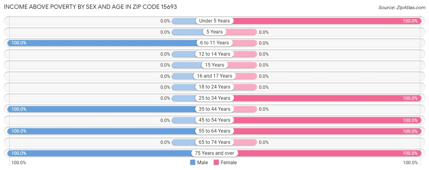 Income Above Poverty by Sex and Age in Zip Code 15693