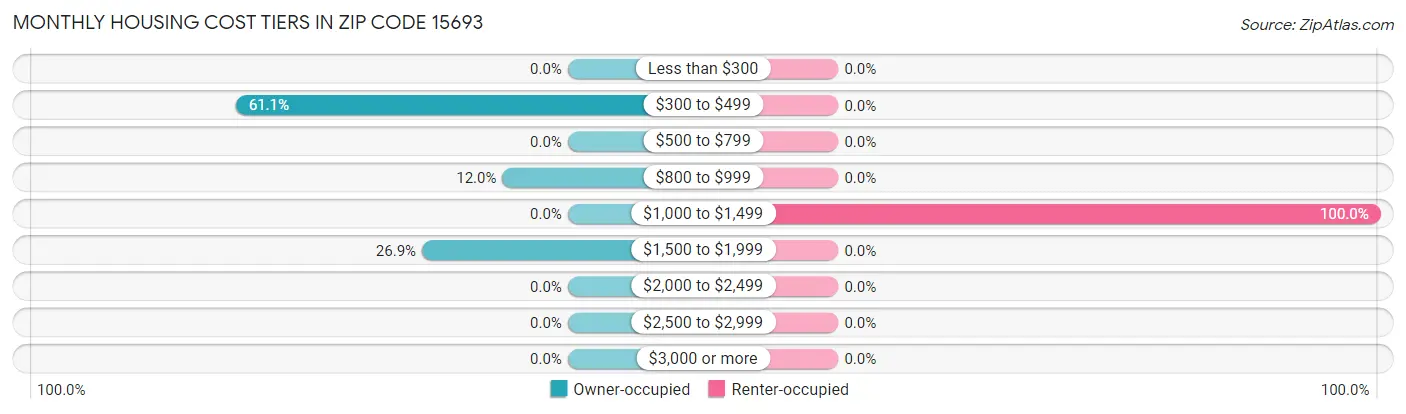 Monthly Housing Cost Tiers in Zip Code 15693