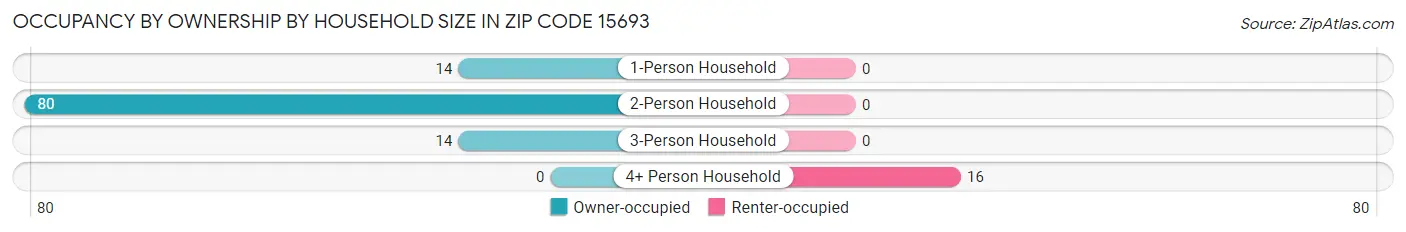 Occupancy by Ownership by Household Size in Zip Code 15693