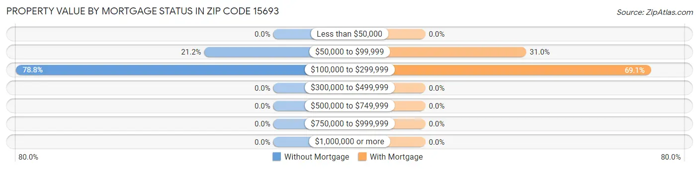 Property Value by Mortgage Status in Zip Code 15693