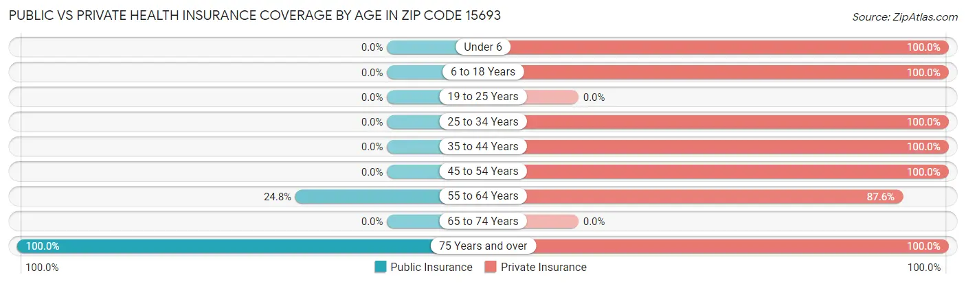 Public vs Private Health Insurance Coverage by Age in Zip Code 15693