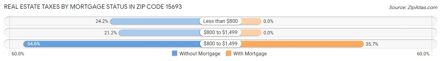 Real Estate Taxes by Mortgage Status in Zip Code 15693