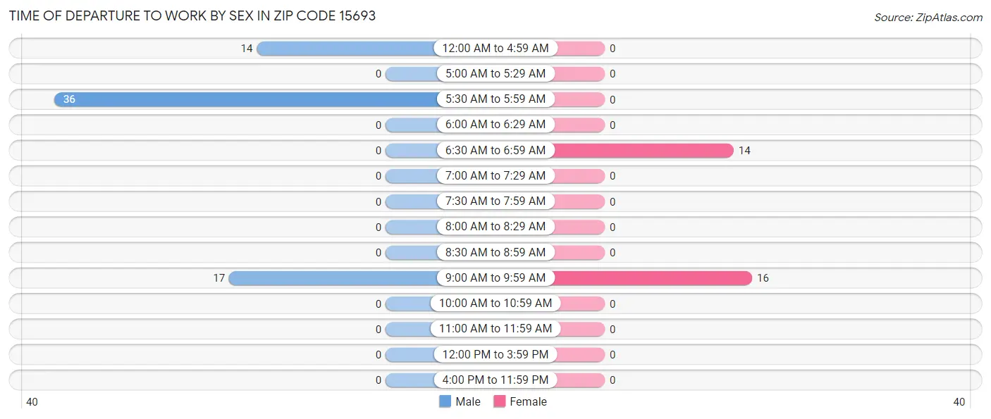 Time of Departure to Work by Sex in Zip Code 15693