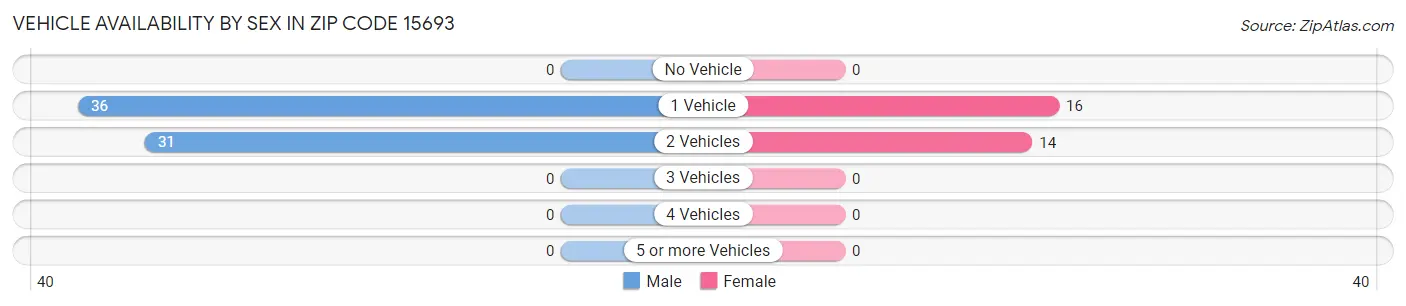 Vehicle Availability by Sex in Zip Code 15693