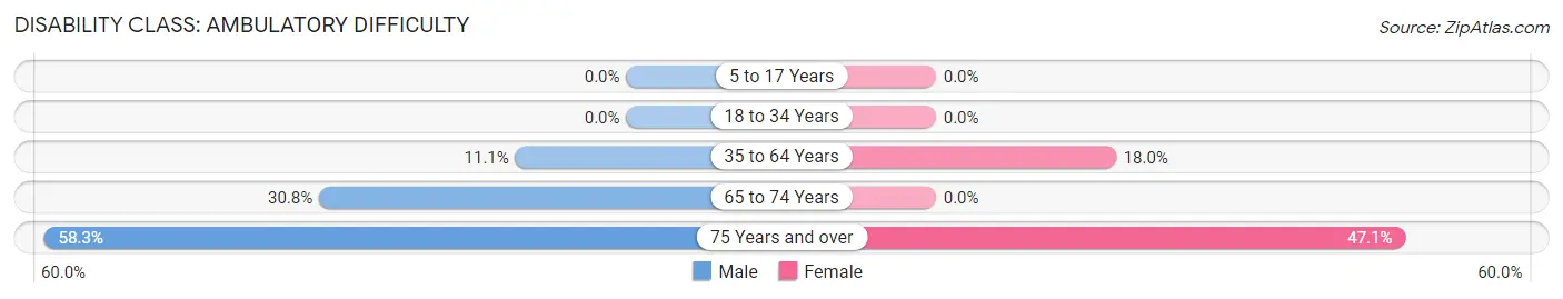 Disability in Zip Code 15696: <span>Ambulatory Difficulty</span>