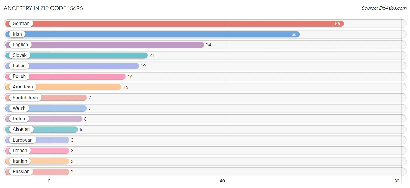 Ancestry in Zip Code 15696