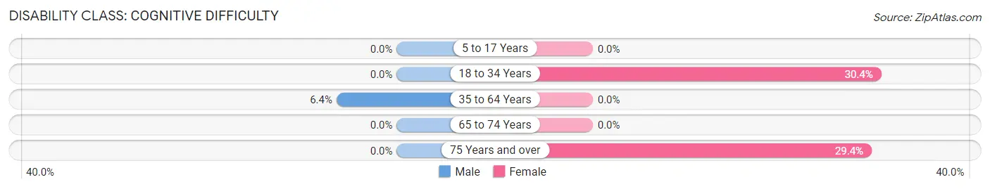 Disability in Zip Code 15696: <span>Cognitive Difficulty</span>