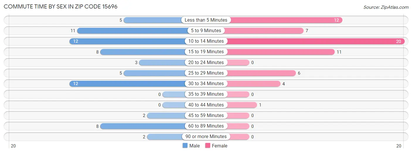 Commute Time by Sex in Zip Code 15696