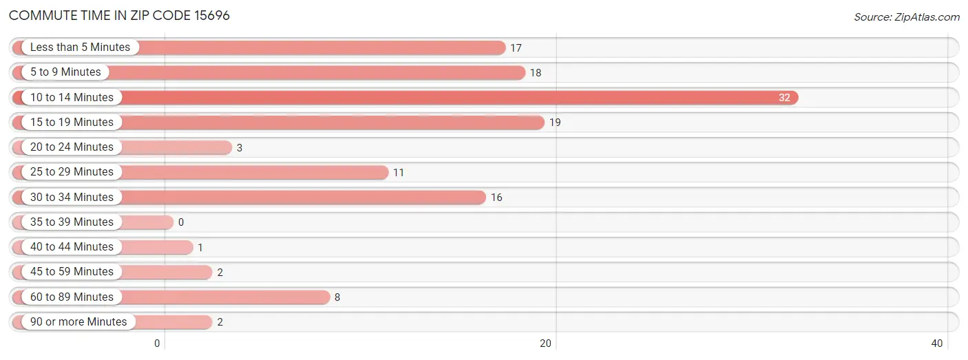 Commute Time in Zip Code 15696