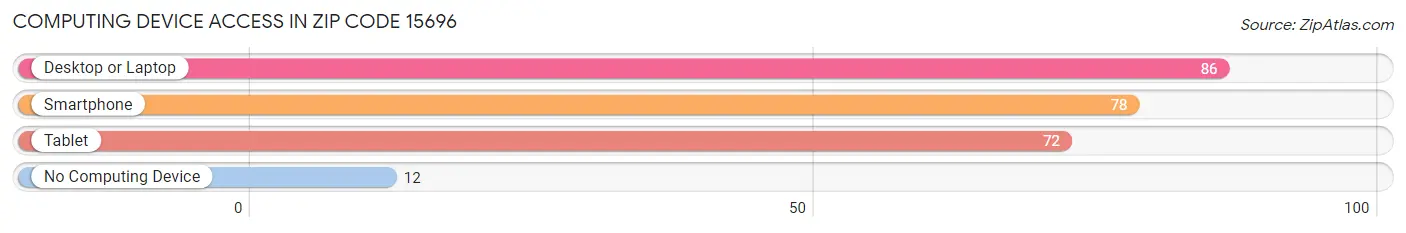 Computing Device Access in Zip Code 15696