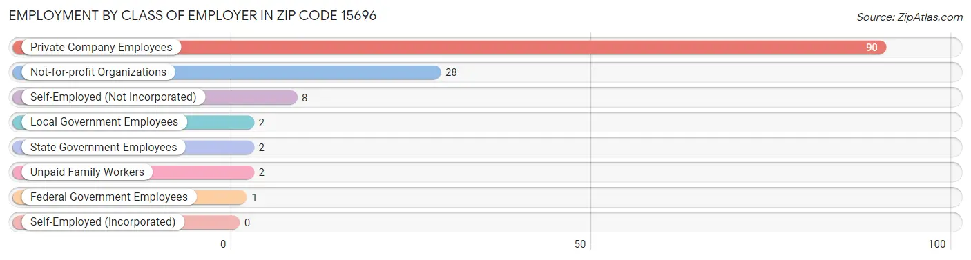 Employment by Class of Employer in Zip Code 15696