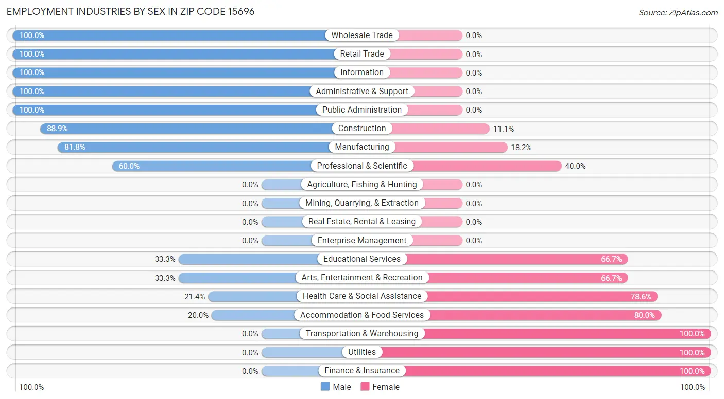 Employment Industries by Sex in Zip Code 15696