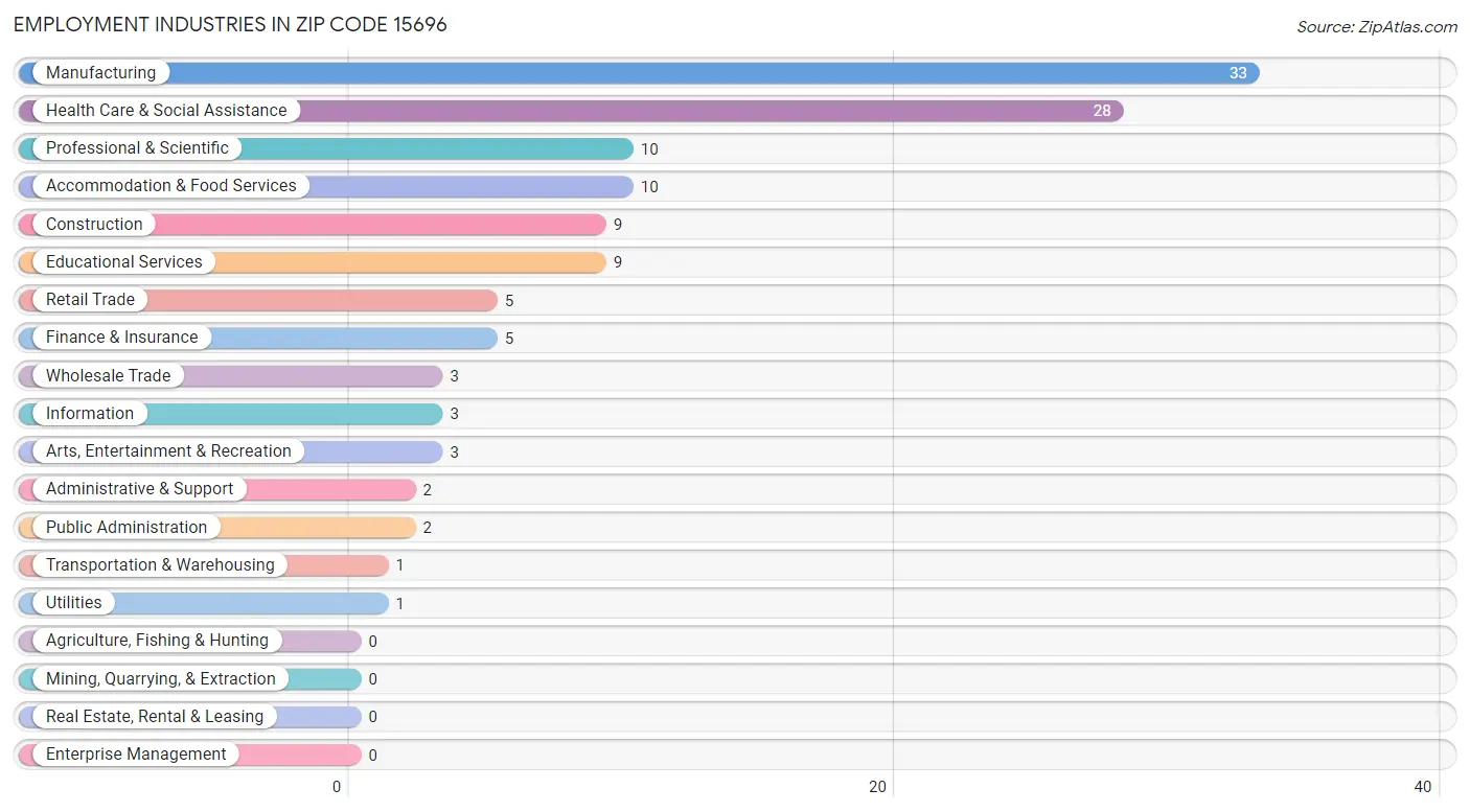 Employment Industries in Zip Code 15696