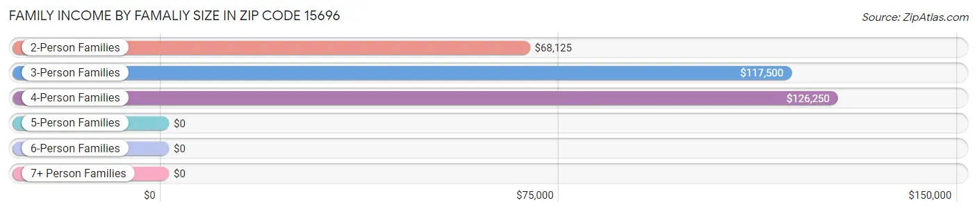 Family Income by Famaliy Size in Zip Code 15696