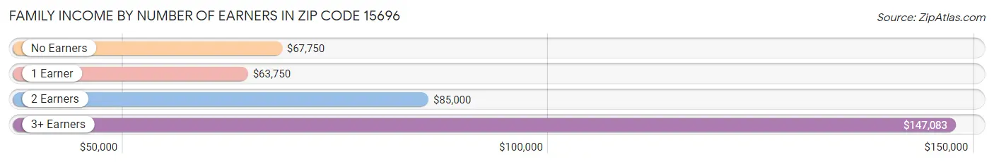 Family Income by Number of Earners in Zip Code 15696