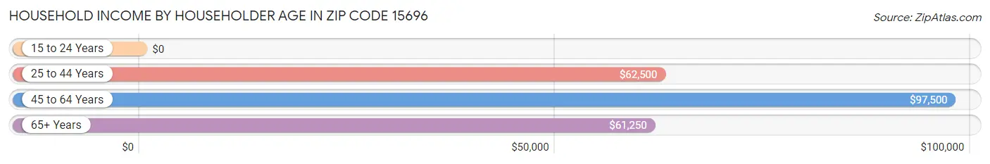 Household Income by Householder Age in Zip Code 15696