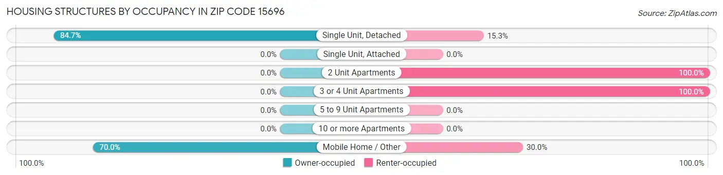 Housing Structures by Occupancy in Zip Code 15696