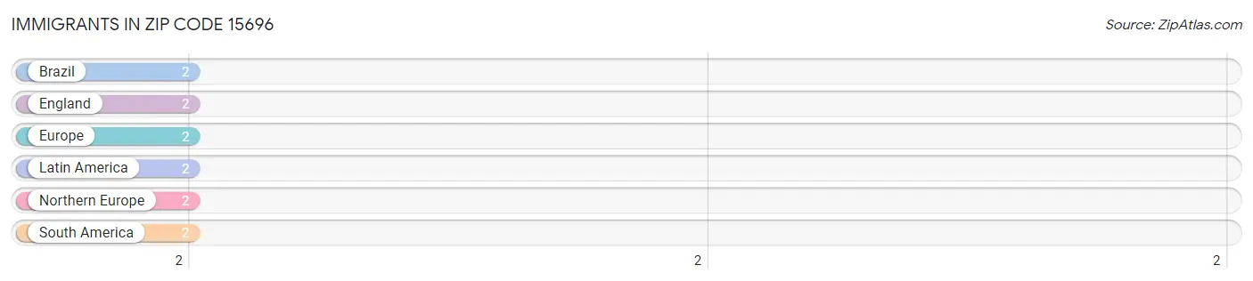 Immigrants in Zip Code 15696