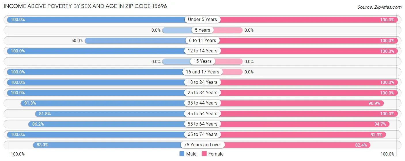 Income Above Poverty by Sex and Age in Zip Code 15696