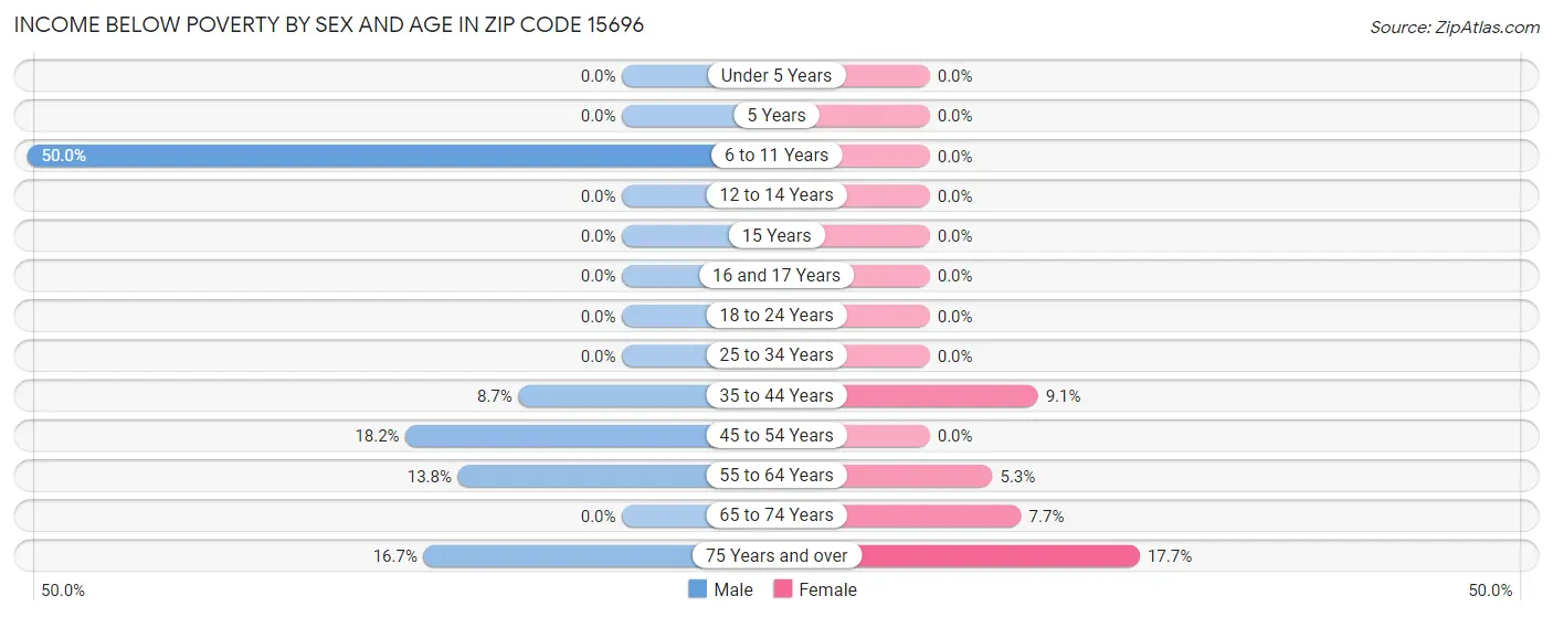 Income Below Poverty by Sex and Age in Zip Code 15696