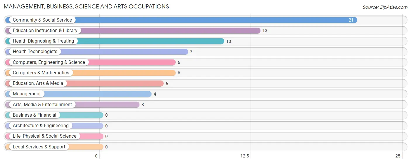 Management, Business, Science and Arts Occupations in Zip Code 15696