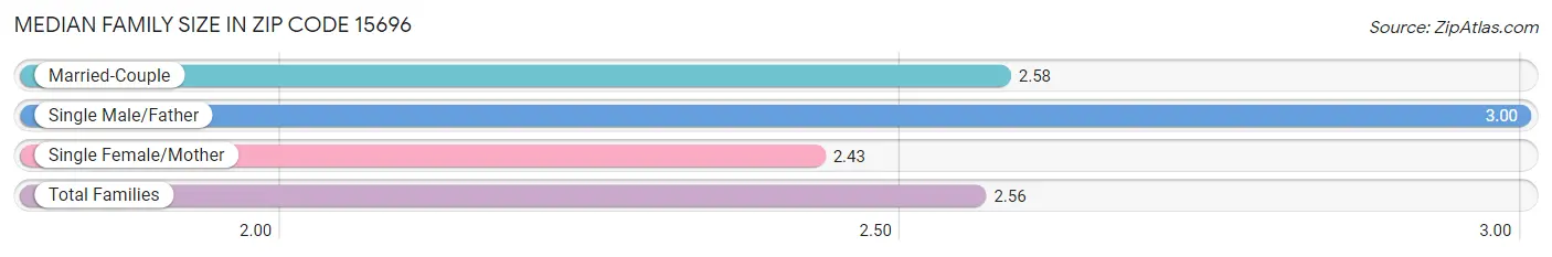 Median Family Size in Zip Code 15696