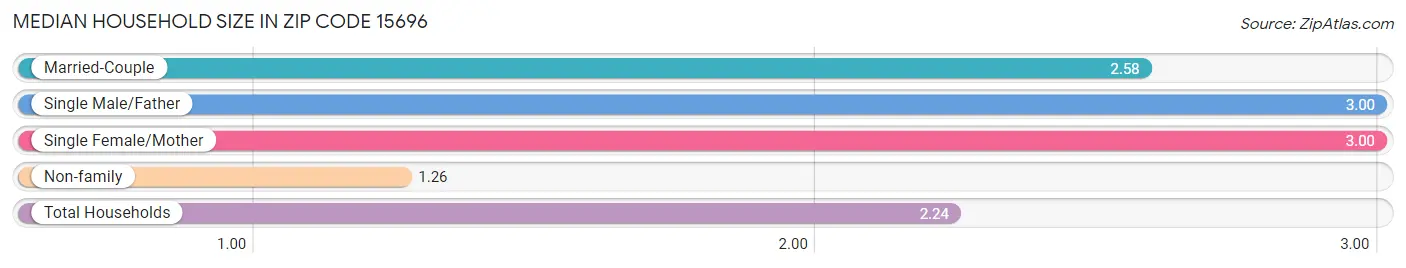 Median Household Size in Zip Code 15696