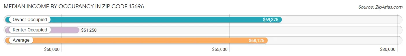 Median Income by Occupancy in Zip Code 15696