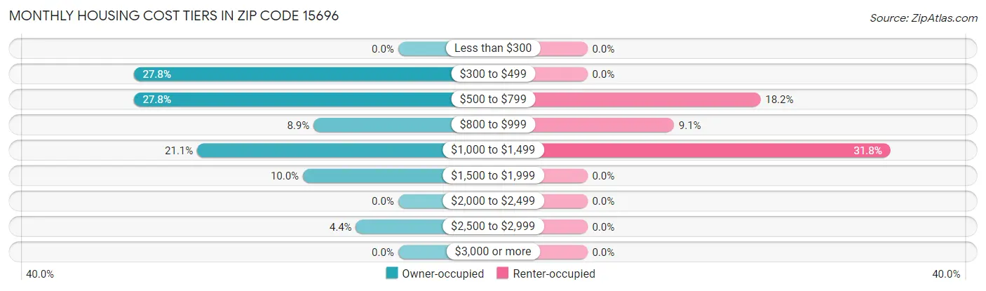 Monthly Housing Cost Tiers in Zip Code 15696