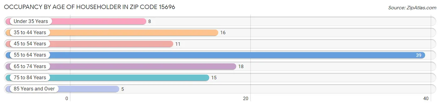 Occupancy by Age of Householder in Zip Code 15696