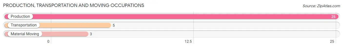 Production, Transportation and Moving Occupations in Zip Code 15696