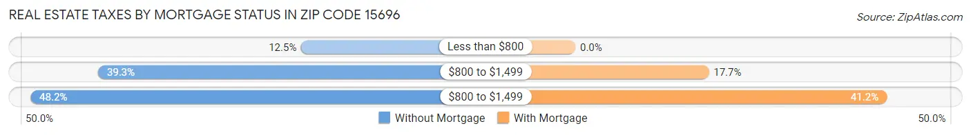 Real Estate Taxes by Mortgage Status in Zip Code 15696